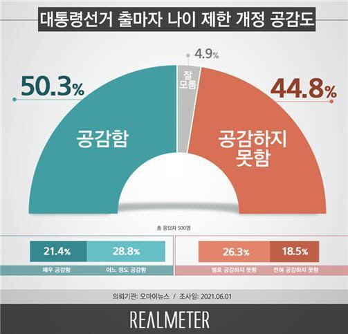 대통령선거 출마자 나이제한 개정 공감도. 리얼미터 제공